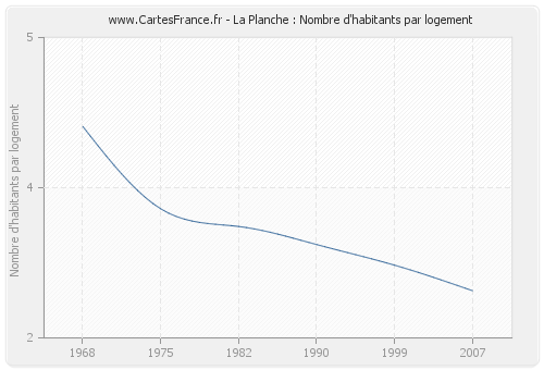 La Planche : Nombre d'habitants par logement